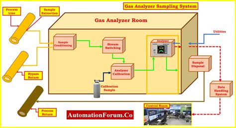 gas analyzer sampling system|sampling system for gas analyzer.